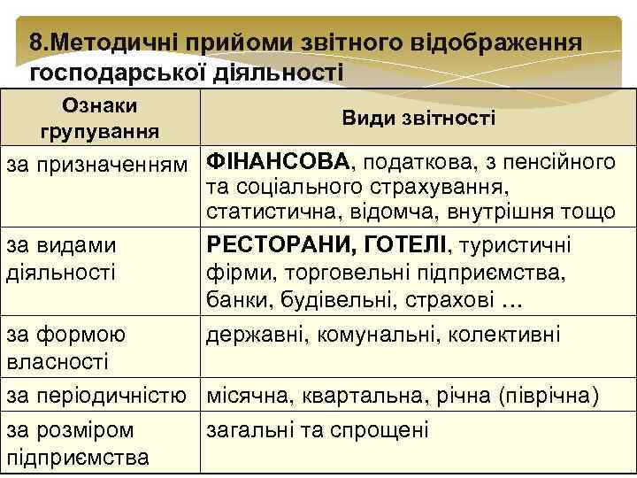 8. Методичні прийоми звітного відображення господарської діяльності Ознаки групування Види звітності за призначенням ФІНАНСОВА,