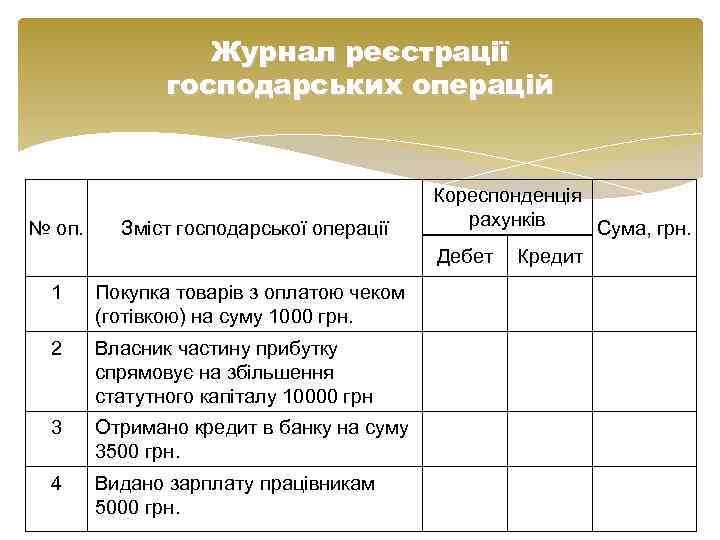 Журнал реєстрації господарських операцій № оп. Зміст господарської операції 1 Покупка товарів з оплатою