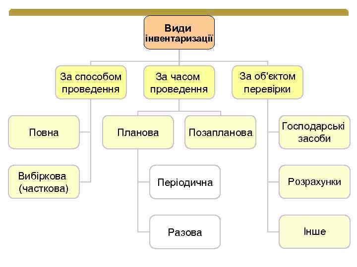 Види інвентаризації За способом проведення Повна Вибіркова (часткова) За часом проведення Планова За об'єктом