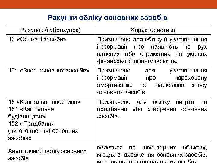 Рахунки обліку основних засобів Рахунок (субрахунок) Характеристика 10 «Основні засоби» Призначено для обліку й