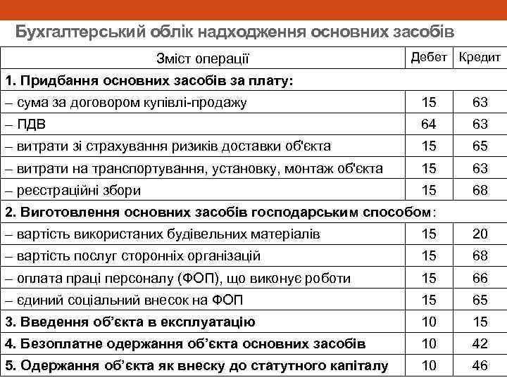 Бухгалтерський облік надходження основних засобів Зміст операції Дебет Кредит 1. Придбання основних засобів за