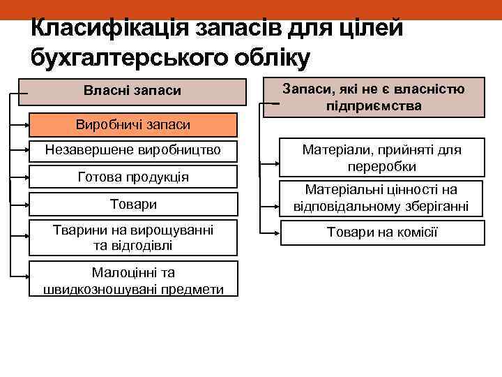 Класифікація запасів для цілей бухгалтерського обліку Власні запаси Запаси, які не є власністю підприємства