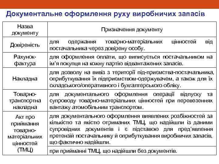 Документальне оформлення руху виробничих запасів Назва документу Призначення документу Довіреність для одержання товарно матеріальних