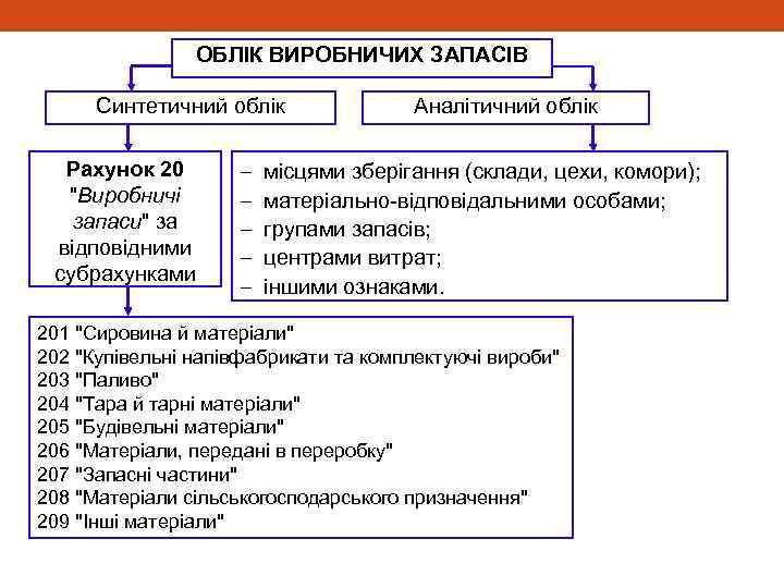 ОБЛІК ВИРОБНИЧИХ ЗАПАСІВ Синтетичний облік Рахунок 20 "Виробничі запаси" за відповідними субрахунками – –