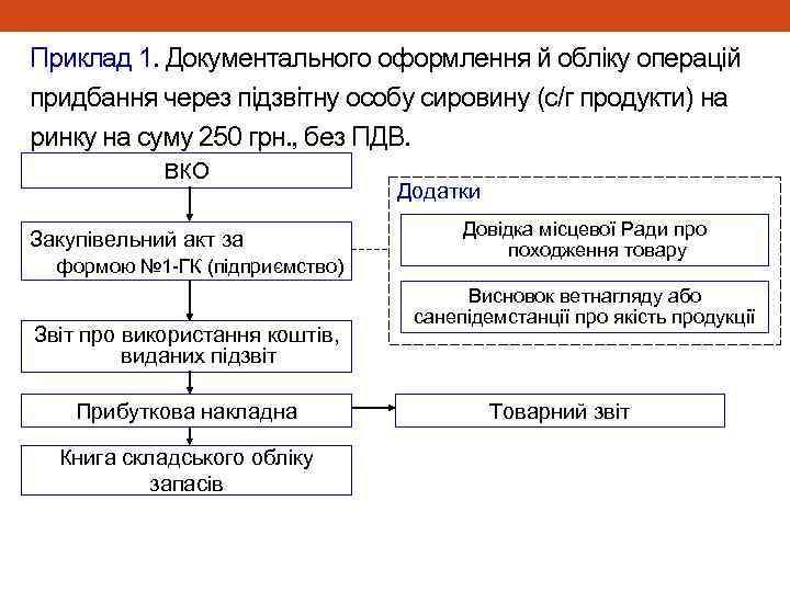 Приклад 1. Документального оформлення й обліку операцій придбання через підзвітну особу сировину (с/г продукти)