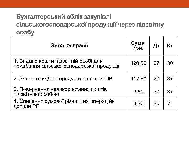 Бухгалтерський облік закупівлі сільськогосподарської продукції через підзвітну особу Сума, грн. Дт Кт 1. Видано