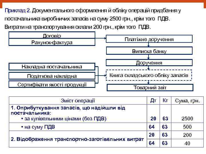 Приклад 2. Документального оформлення й обліку операцій придбання у постачальника виробничих запасів на суму