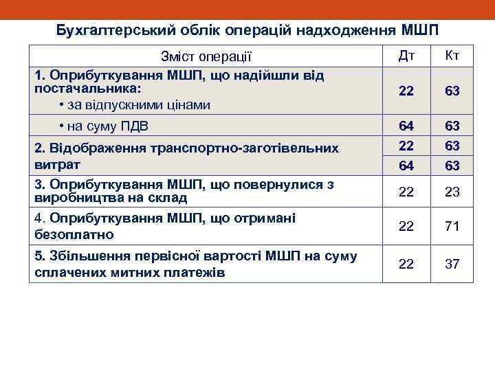 Бухгалтерський облік операцій надходження МШП Дт Кт 22 63 64 22 64 63 63