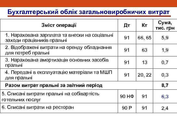Бухгалтерський облік загальновиробничих витрат Зміст операції 1. Нарахована зарплата та внески на соціальні заходи