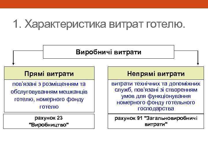 1. Характеристика витрат готелю. Виробничі витрати Прямі витрати Непрямі витрати пов’язані з розміщенням та