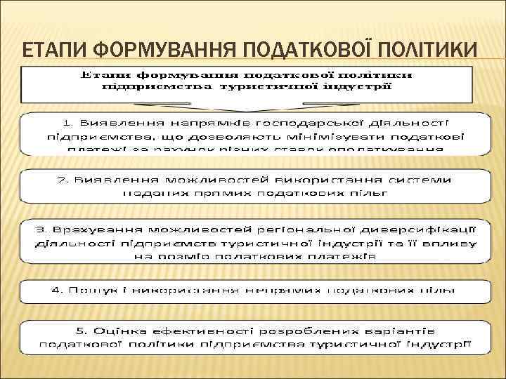 ЕТАПИ ФОРМУВАННЯ ПОДАТКОВОЇ ПОЛІТИКИ 