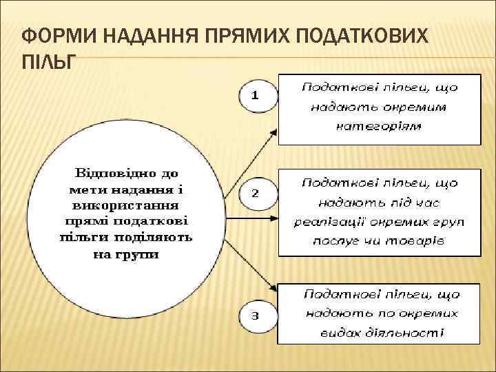 ФОРМИ НАДАННЯ ПРЯМИХ ПОДАТКОВИХ ПІЛЬГ 