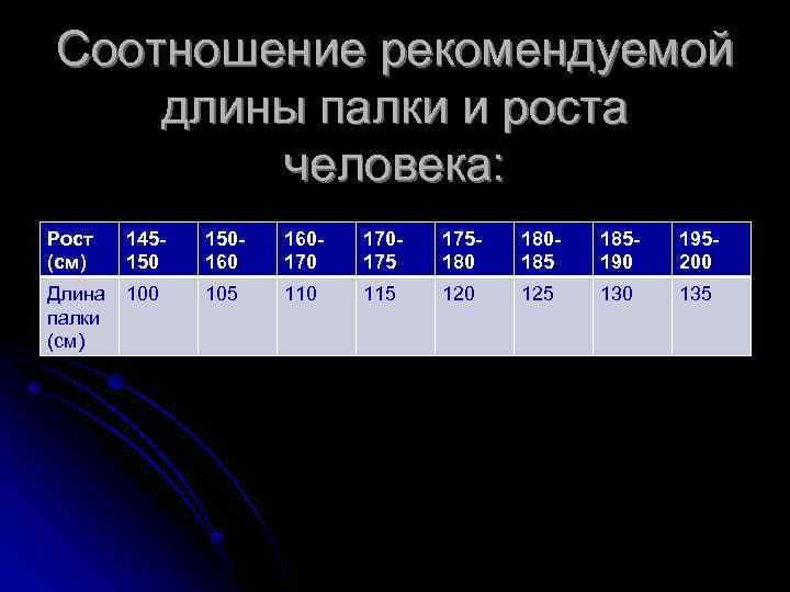 Соотношение рекомендуемой длины палки и роста человека: Рост (см) 145150 150160 160170 170175 175180