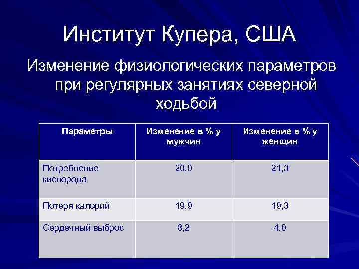 Институт Купера, США Изменение физиологических параметров при регулярных занятиях северной ходьбой Параметры Изменение в