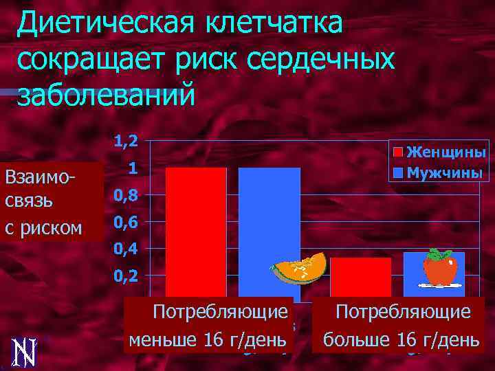 Диетическая клетчатка сокращает риск сердечных заболеваний Взаимосвязь с риском Потребляющие меньше 16 г/день Потребляющие