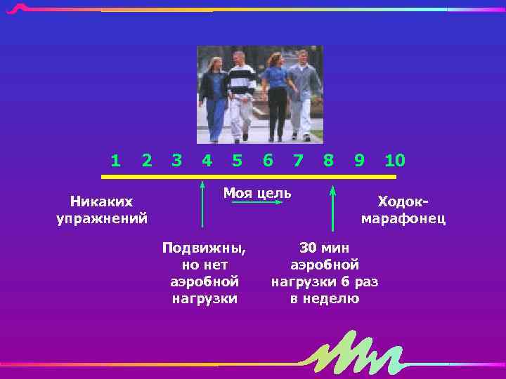 1 2 Никаких упражнений 3 4 5 6 Моя цель Подвижны, но нет аэробной