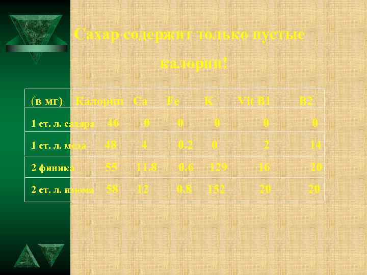 Сахар содержит только пустые калории! (в мг) Калории Ca Fe K Vit B 1