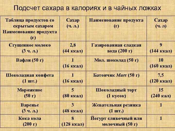 Подсчет сахара в калориях и в чайных ложках Таблица продуктов со скрытым сахаром Наименование
