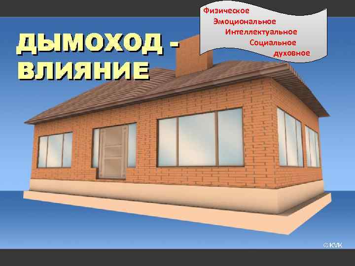 Физическое Эмоциональное Интеллектуальное Социальное духовное 