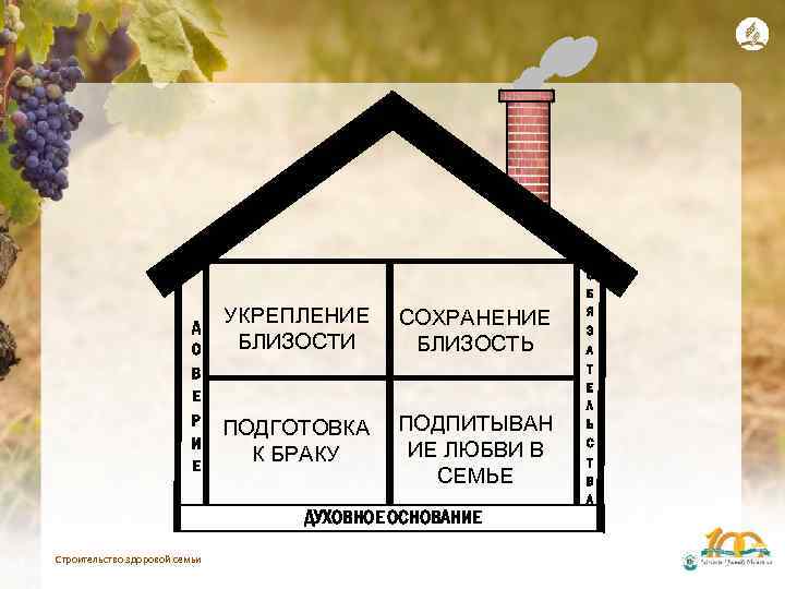 Д О В Е Р И Е УКРЕПЛЕНИЕ БЛИЗОСТИ СОХРАНЕНИЕ БЛИЗОСТЬ ПОДГОТОВКА К БРАКУ