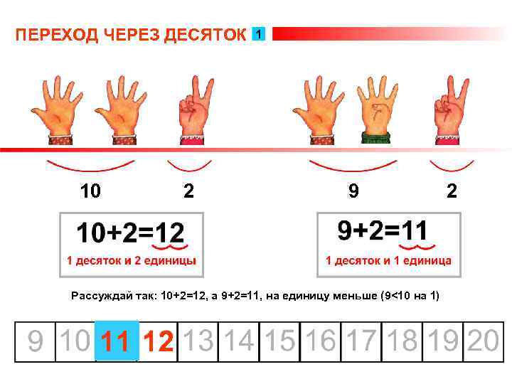 ПЕРЕХОД ЧЕРЕЗ ДЕСЯТОК 10 2 9 Рассуждай так: 10+2=12, а 9+2=11, на единицу меньше