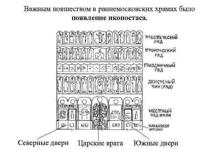 Важным новшеством в раннемосковских храмах было появление иконостаса. Северные двери Царские врата Южные двери