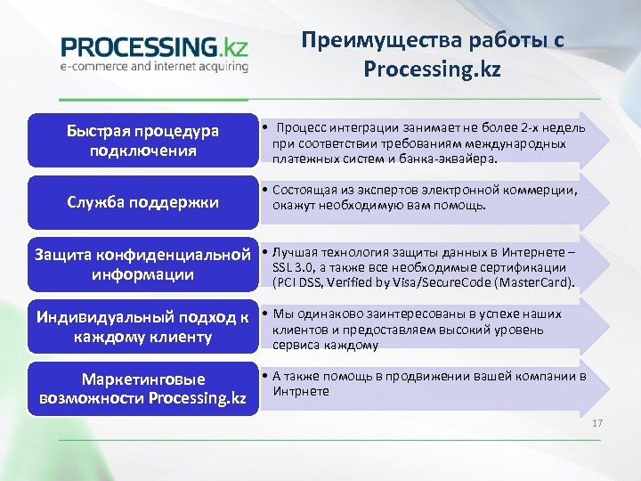 Преимущества работы с Processing. kz Быстрая процедура подключения • Процесс интеграции занимает не более