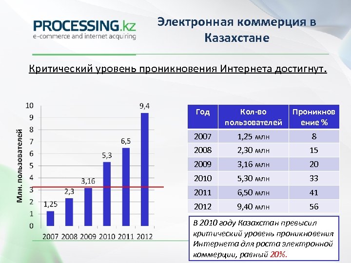 Электронная коммерция в Казахстане Критический уровень проникновения Интернета достигнут. Год Кол-во пользователей Проникнов ение