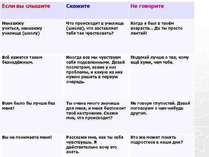 Если вы слышите Скажите Не говорите Ненавижу учиться, ненавижу училище (школу) Что происходит в