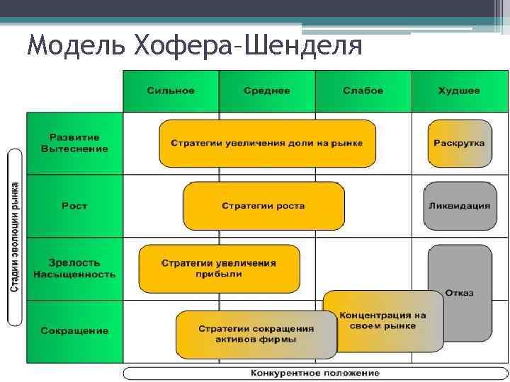 Модель Хофеpа–Шенделя 