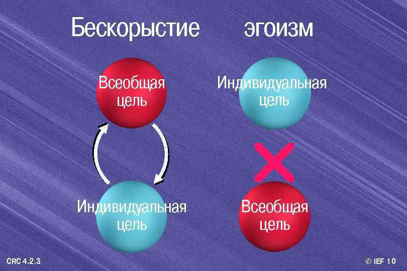 Бескорыстие Всеобщая цель Индивидуальная цель CRC 4. 2. 3 эгоизм Индивидуальная цель Всеобщая цель