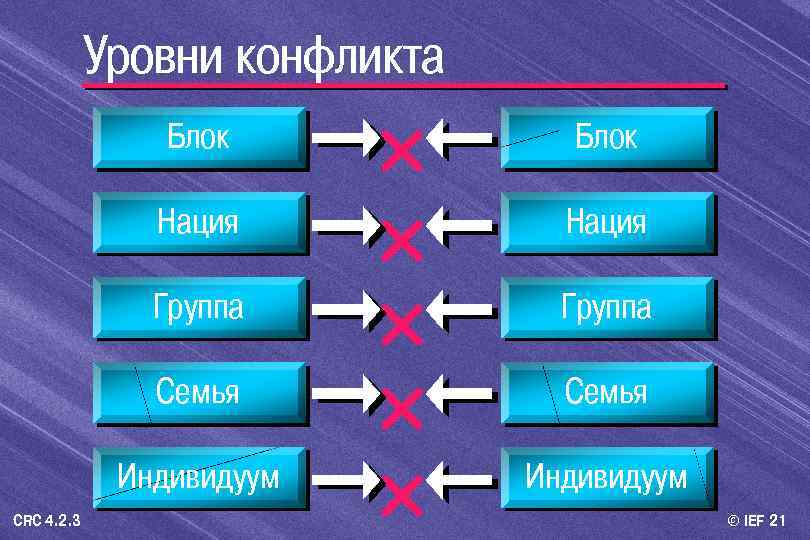 Уровни конфликта Блок Нация Группа Семья Индивидуум CRC 4. 2. 3 Блок Нация Группа