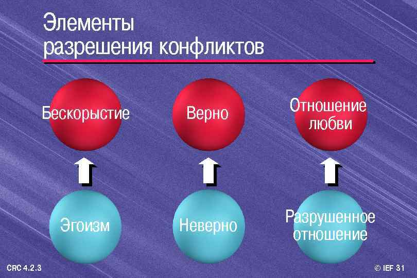 Элементы разрешения конфликтов Бескорыстие Эгоизм CRC 4. 2. 3 Верно Отношение любви Неверно Разрушенное