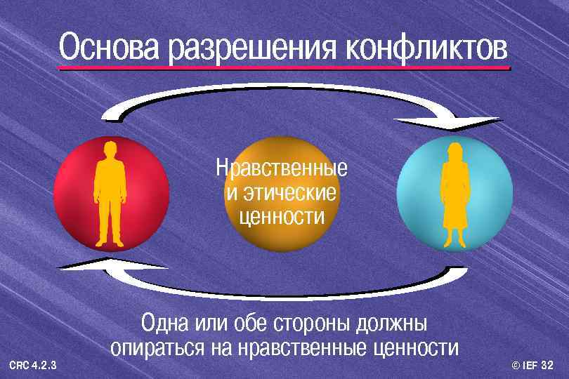 Основа разрешения конфликтов Нравственные и этические ценности CRC 4. 2. 3 Одна или обе