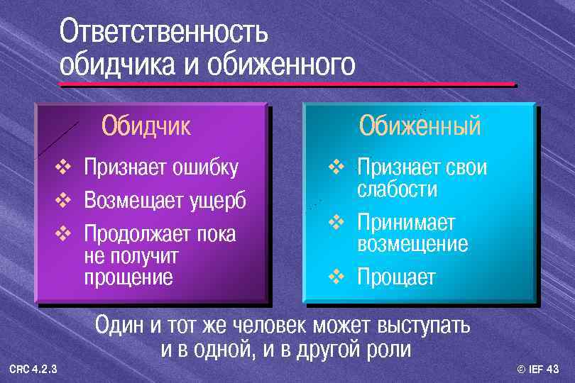 Ответственность обидчика и обиженного Обидчик v Признает ошибку v Возмещает ущерб v Продолжает пока