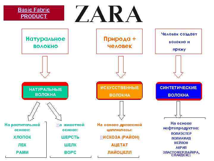 Basic Fabric PRODUCT Человек создает Натуральное волокно Природа + человек НАТУРАЛЬНЫЕ ВОЛОКНА ИСКУССТВЕННЫЕ СИНТЕТИЧЕСКИЕ