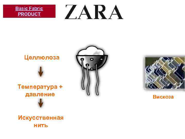 Basic Fabric PRODUCT Целлюлоза Температура + давление Искусственная нить Вискоза 