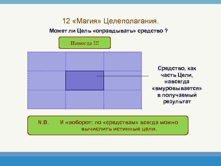 12 «Магия» Целеполагания. Может ли Цель «оправдывать» средство ? Никогда !!! Средство, как часть