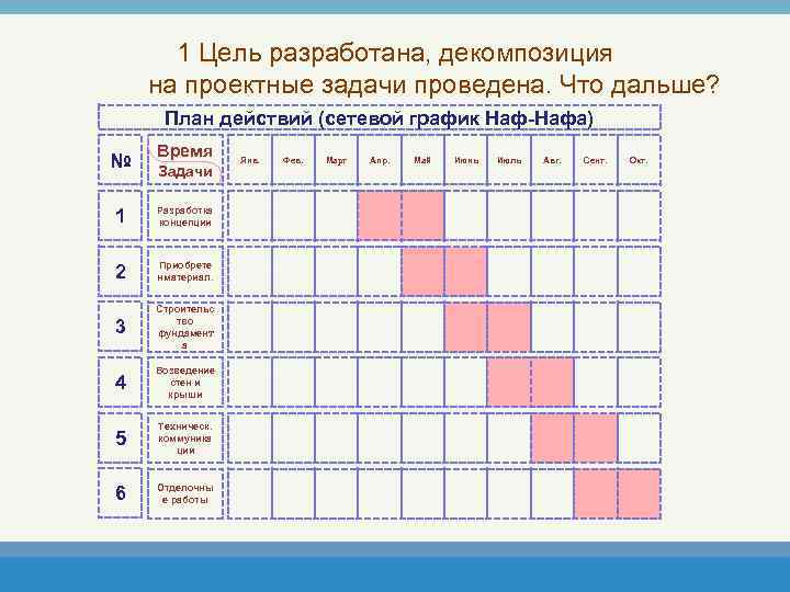 1 Цель разработана, декомпозиция на проектные задачи проведена. Что дальше? План действий (сетевой график