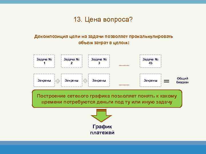 13. Цена вопроса? Декомпозиция цели на задачи позволяет прокалькулировать объем затрат в целом: Задача