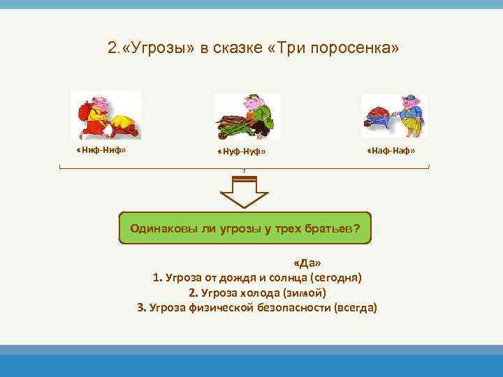 2. «Угрозы» в сказке «Три поросенка» «Ниф-Ниф» «Нуф-Нуф» «Наф-Наф» Одинаковы ли угрозы у трех