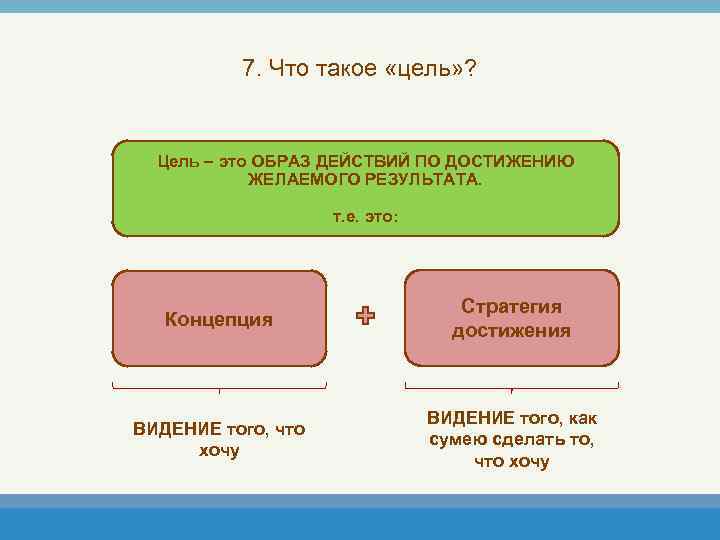7. Что такое «цель» ? Цель – это ОБРАЗ ДЕЙСТВИЙ ПО ДОСТИЖЕНИЮ ЖЕЛАЕМОГО РЕЗУЛЬТАТА.