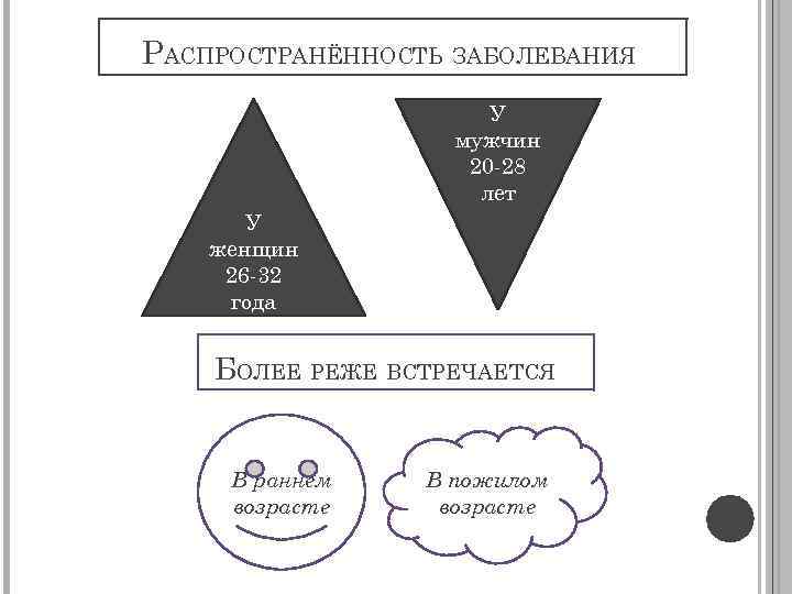 РАСПРОСТРАНЁННОСТЬ ЗАБОЛЕВАНИЯ У мужчин 20 -28 лет У женщин 26 -32 года БОЛЕЕ РЕЖЕ