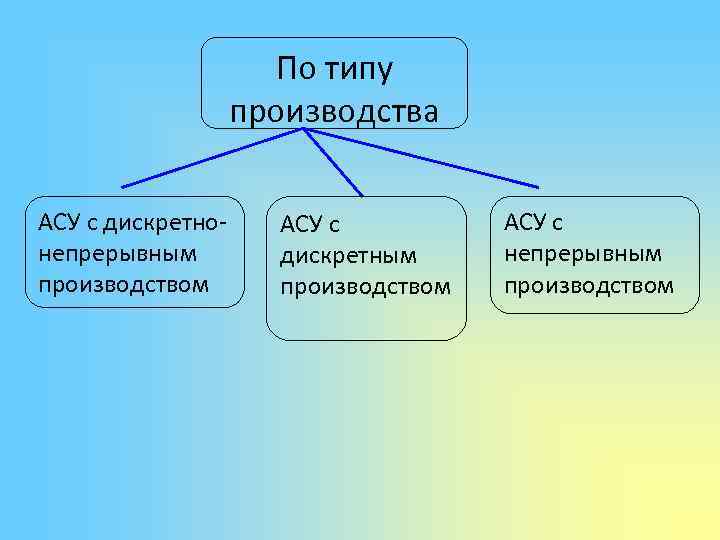 По типу производства АСУ с дискретнонепрерывным производством АСУ с дискретным производством АСУ с непрерывным