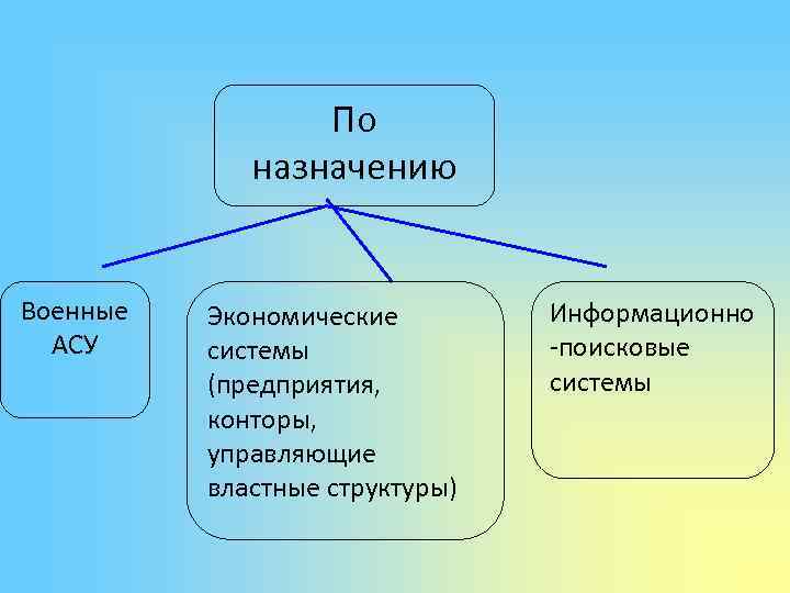 По назначению Военные АСУ Экономические системы (предприятия, конторы, управляющие властные структуры) Информационно -поисковые системы