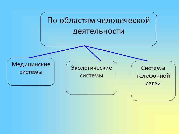 По областям человеческой деятельности Медицинские системы Экологические системы Системы телефонной связи 