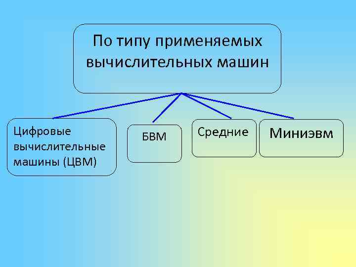 По типу применяемых вычислительных машин Цифровые вычислительные машины (ЦВМ) БВМ Средние Миниэвм 