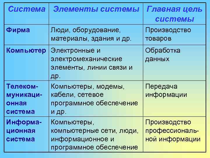 Система Элементы системы Главная цель системы Фирма Люди, оборудование, материалы, здания и др. Компьютер