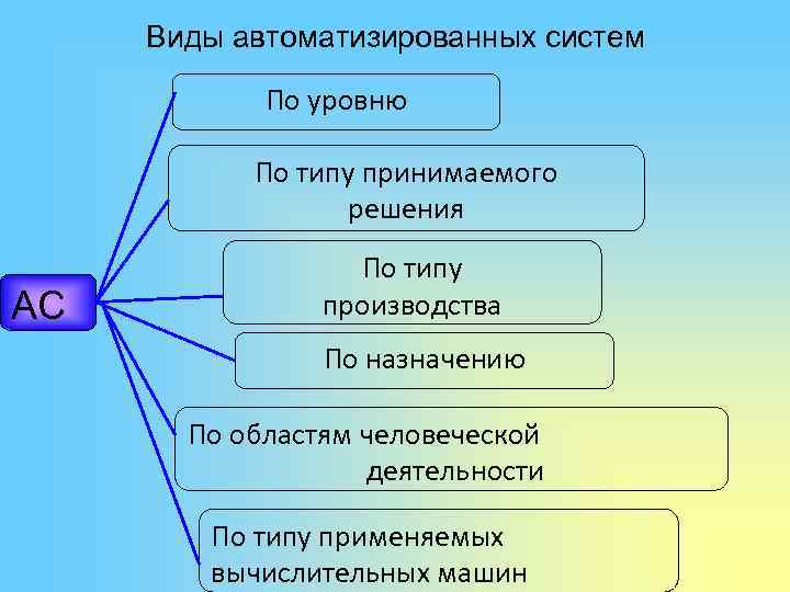 Виды автоматизированных систем По уровню По типу принимаемого решения АС По типу производства По