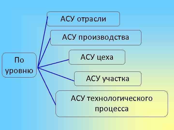 АСУ отрасли АСУ производства По уровню АСУ цеха АСУ участка АСУ технологического процесса 